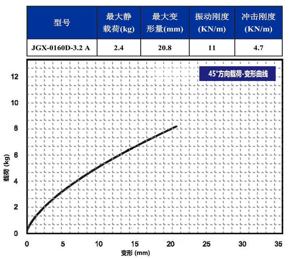 JGX-0160D-3.2A多應(yīng)用鋼絲繩隔振器45°載荷變形