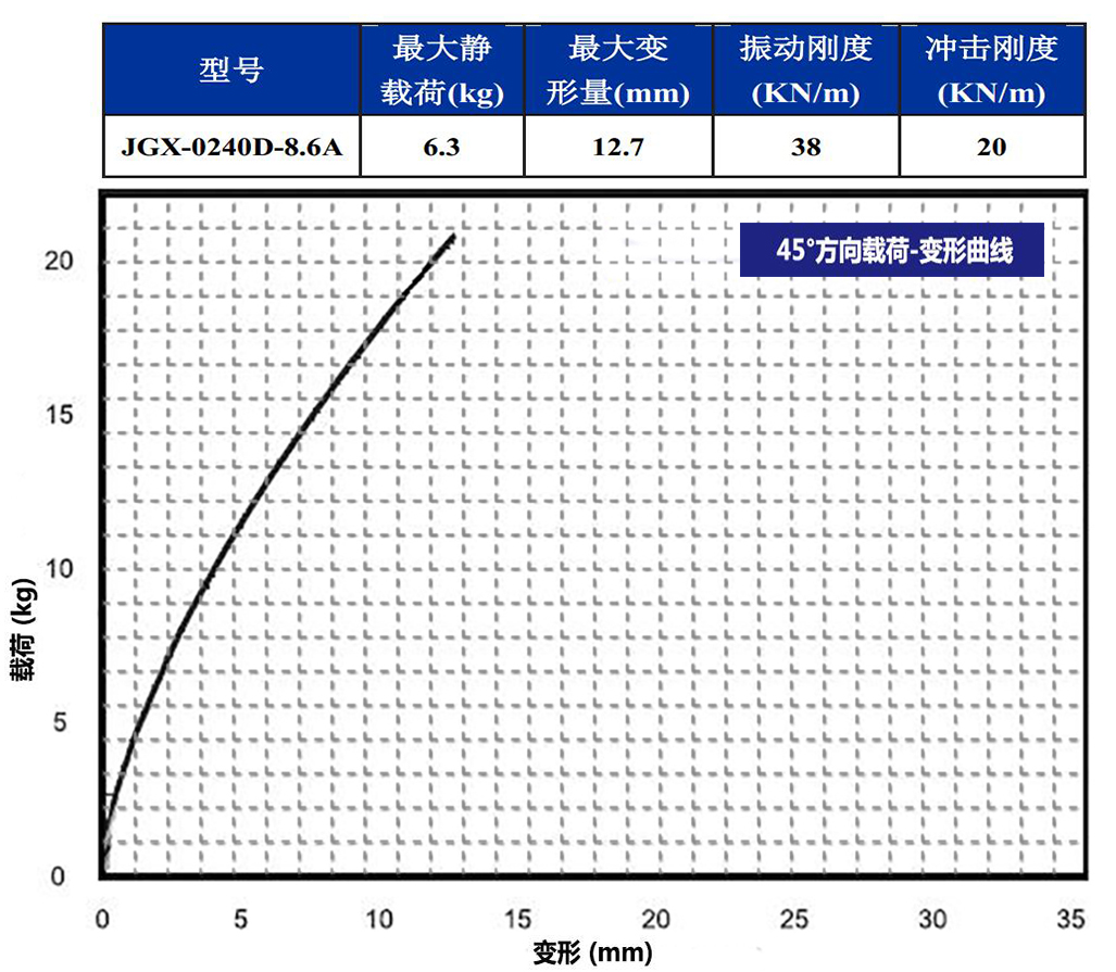 JGX-0240D-8.6A多應用鋼絲繩隔振器45°載荷變形