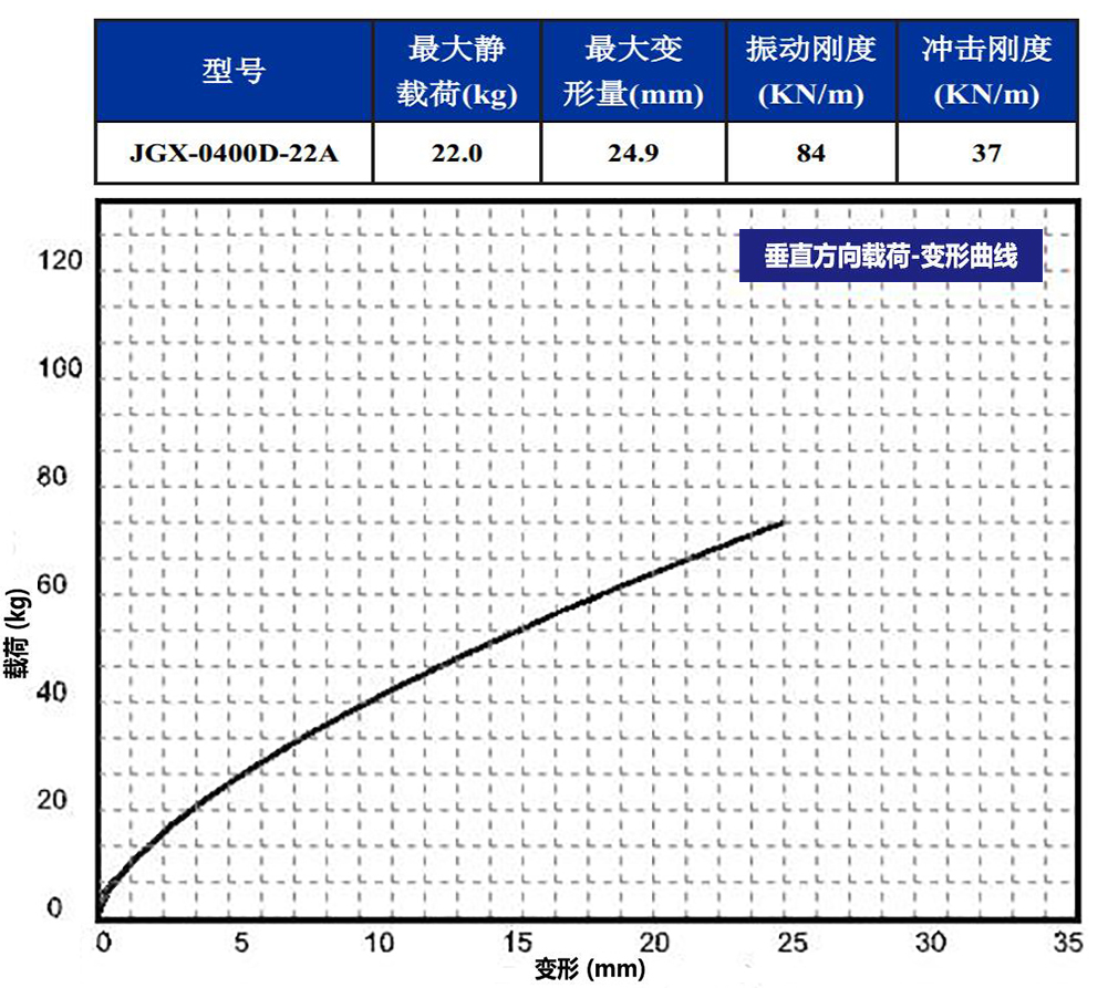 JGX-0400D-22A多應用鋼絲繩隔振器垂直載荷變形