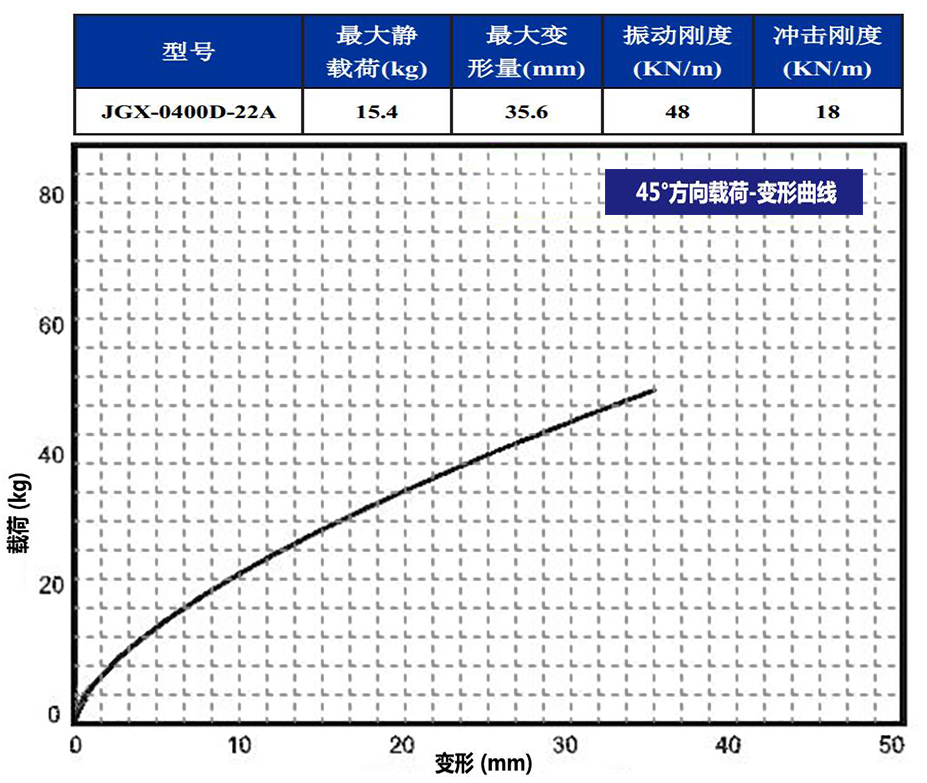 JGX-0400D-22A多應用鋼絲繩隔振器45°載荷變形