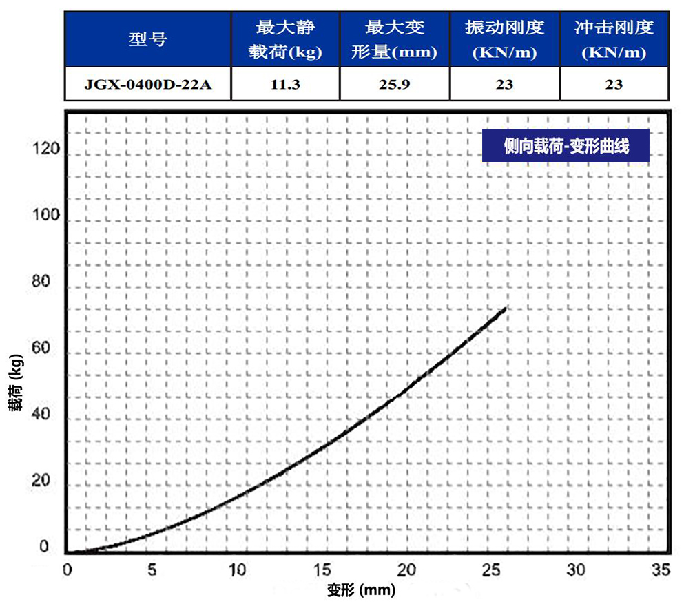 JGX-0400D-22A多應用鋼絲繩隔振器側(cè)向載荷變形