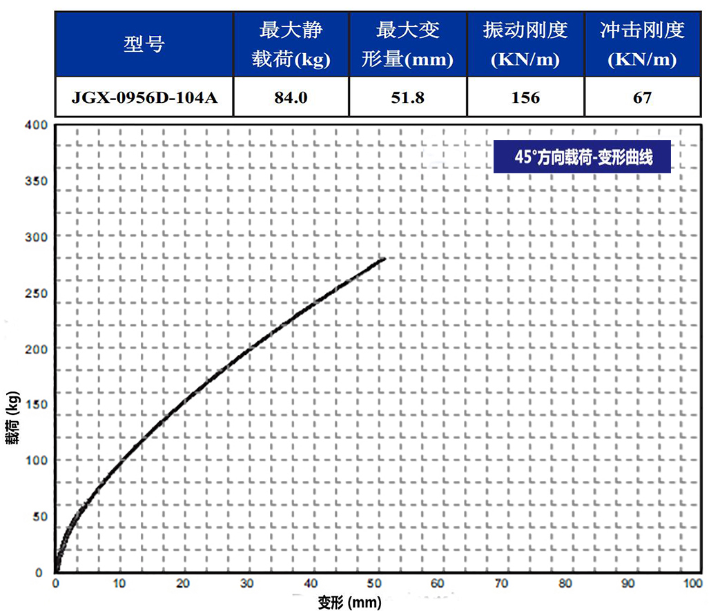 JGX-0956D-104A多應(yīng)用鋼絲繩減震器45°載荷變形