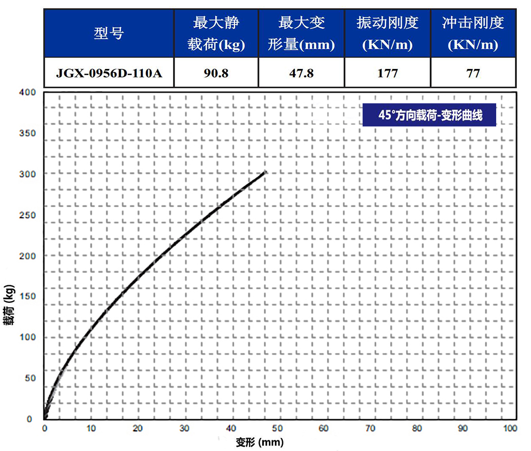 JGX-0956D-110A多應(yīng)用鋼絲繩減震器45°載荷變形