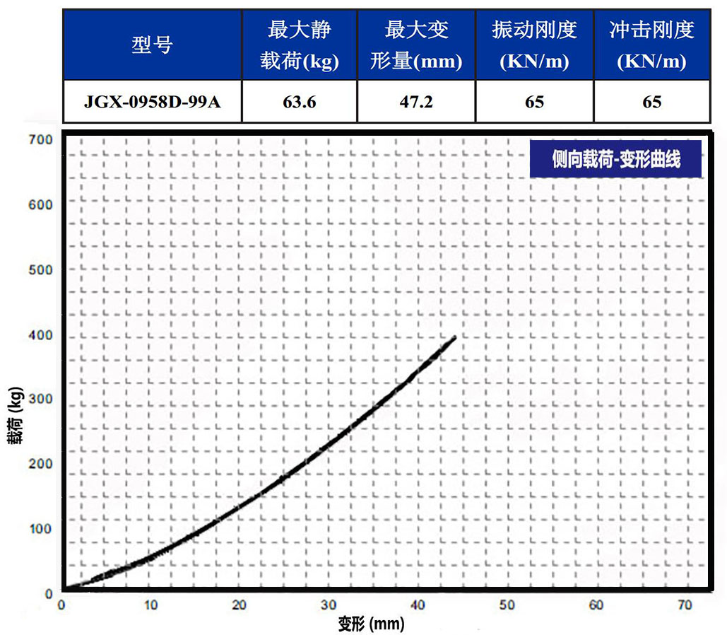 JGX-0958D-99A多應(yīng)用鋼絲繩隔振器側(cè)向載荷變形