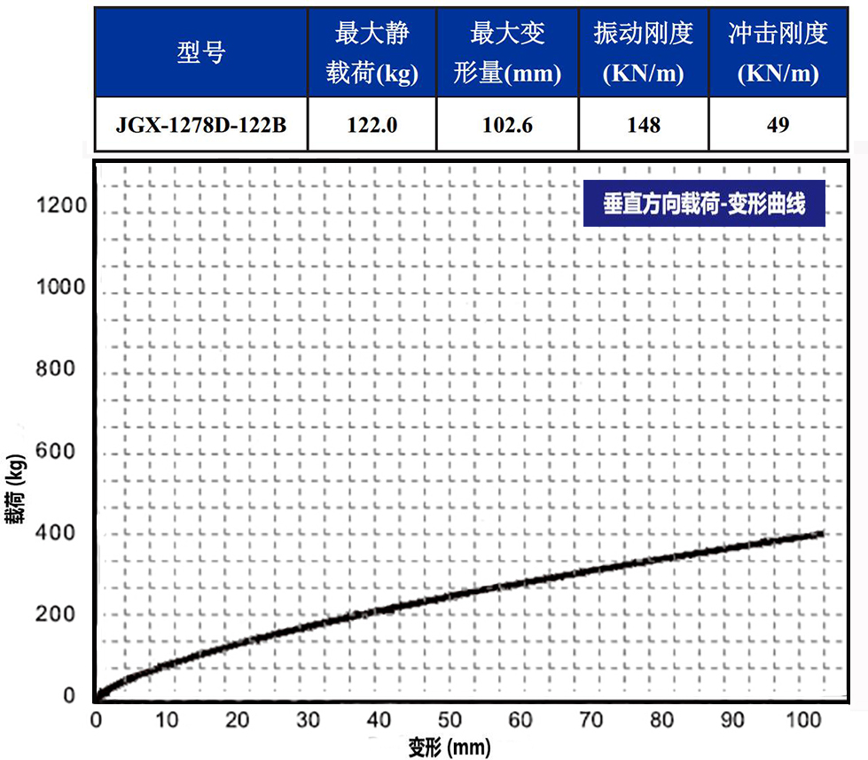 JGX-1278D-122B多應(yīng)用鋼絲繩隔振器載荷變形