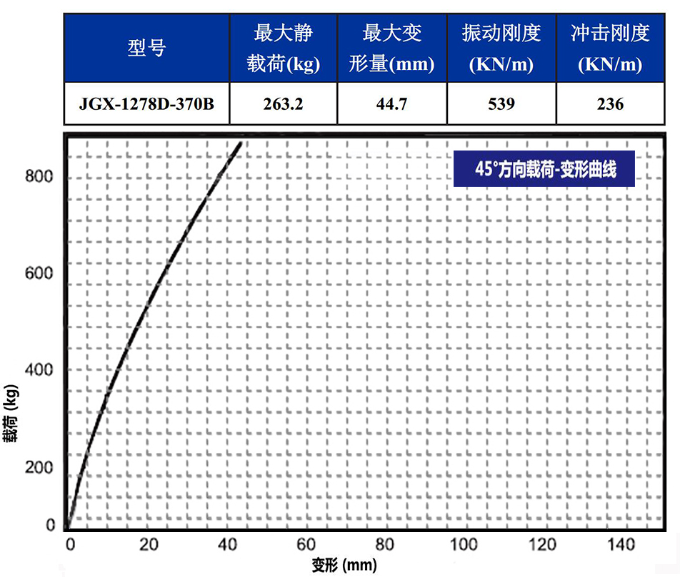 JGX-1278D-370B多應用鋼絲繩隔振器載荷變形特性