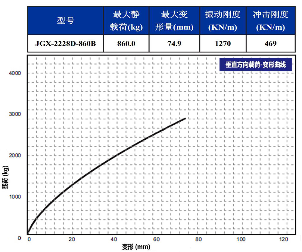 JGX-2228D-860B鋼絲繩隔振器垂直載荷變形特性