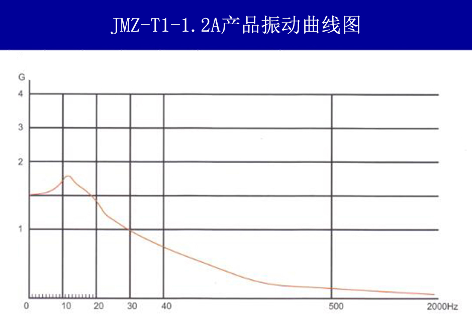 JMZ-T1-1.2A摩擦阻尼隔振器載荷變形