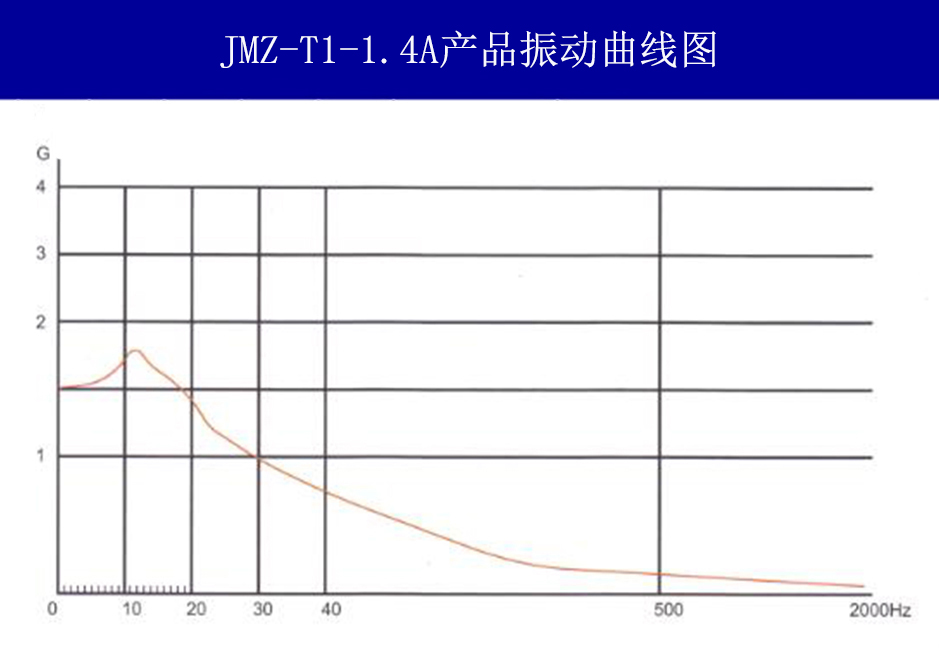 JMZ-T1-1.4A摩擦阻尼隔振器振動曲線圖